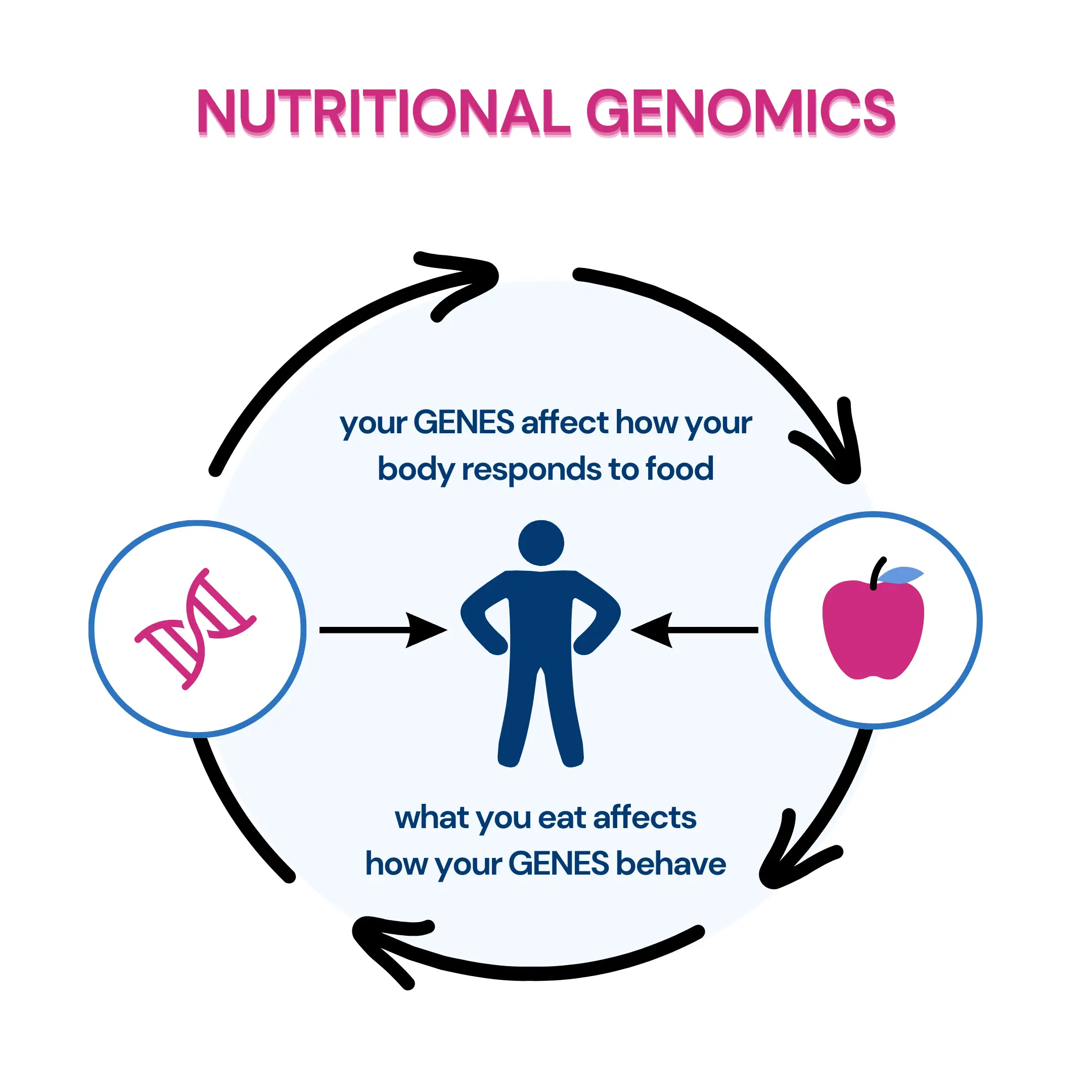DNA / Nutrigenomics Testing